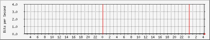 Traffic Graph