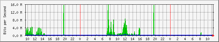 Traffic Graph