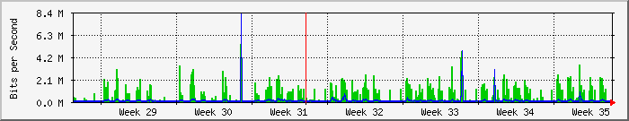 month