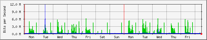 week