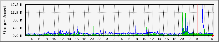 Traffic Graph