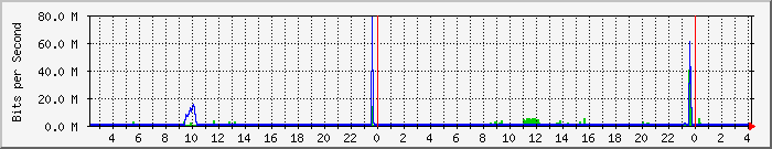 Traffic Graph
