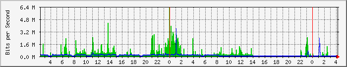 Traffic Graph
