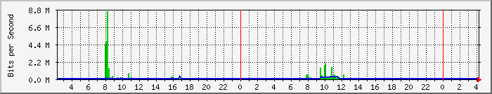 Traffic Graph