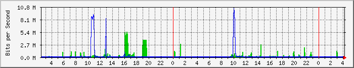 Traffic Graph