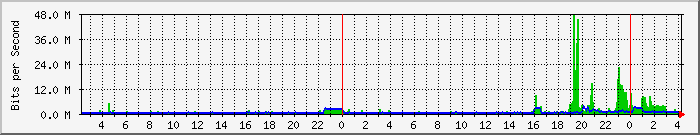 Traffic Graph
