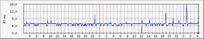 Traffic Graph