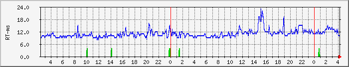 Traffic Graph