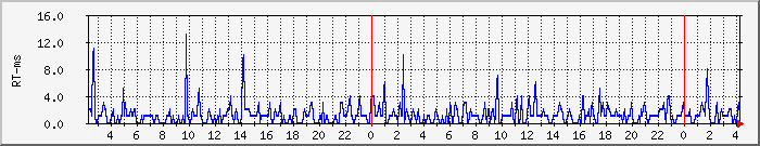Traffic Graph