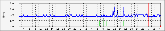 Traffic Graph