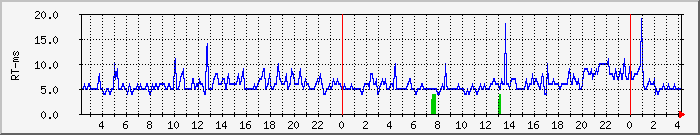 Traffic Graph