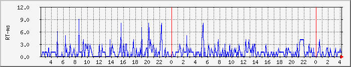 Traffic Graph