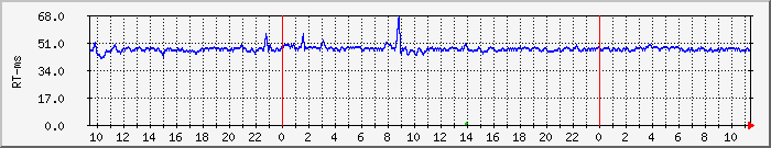 Traffic Graph