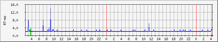 Traffic Graph