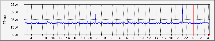 Traffic Graph