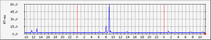 Traffic Graph