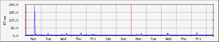 week